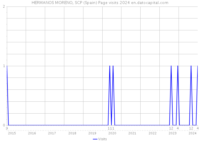 HERMANOS MORENO, SCP (Spain) Page visits 2024 