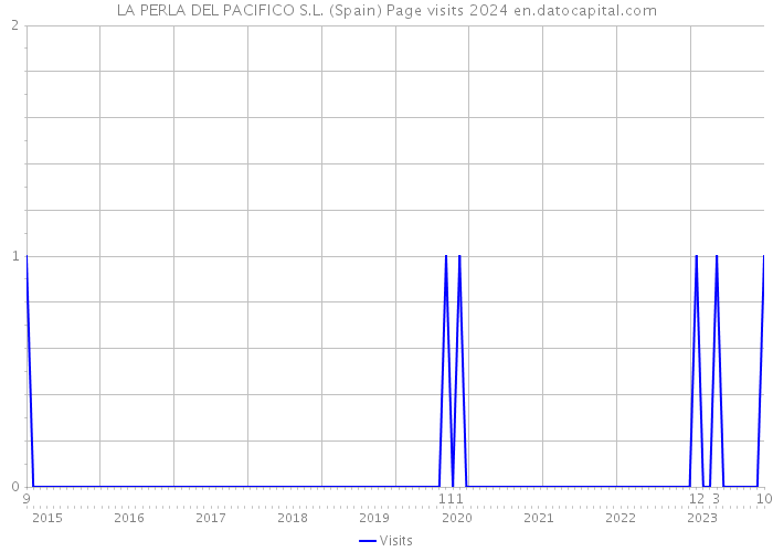 LA PERLA DEL PACIFICO S.L. (Spain) Page visits 2024 