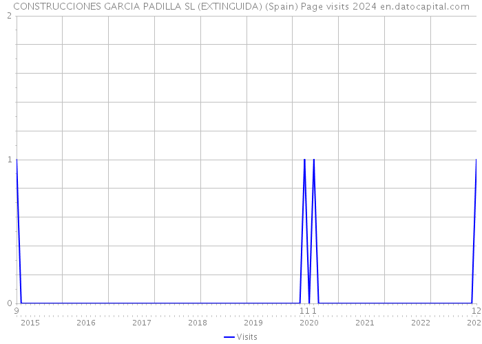 CONSTRUCCIONES GARCIA PADILLA SL (EXTINGUIDA) (Spain) Page visits 2024 