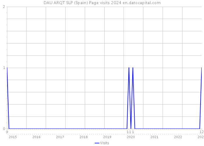 DAU ARQT SLP (Spain) Page visits 2024 