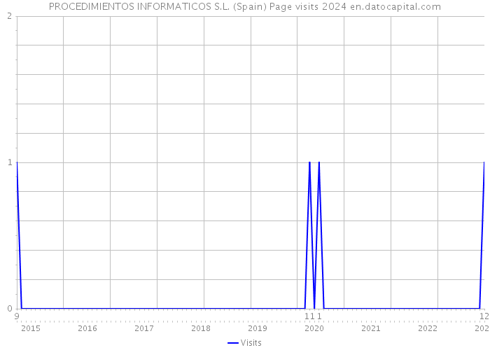 PROCEDIMIENTOS INFORMATICOS S.L. (Spain) Page visits 2024 