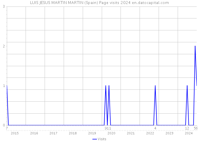 LUIS JESUS MARTIN MARTIN (Spain) Page visits 2024 