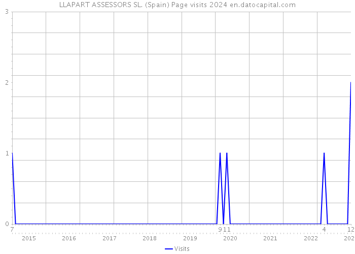 LLAPART ASSESSORS SL. (Spain) Page visits 2024 