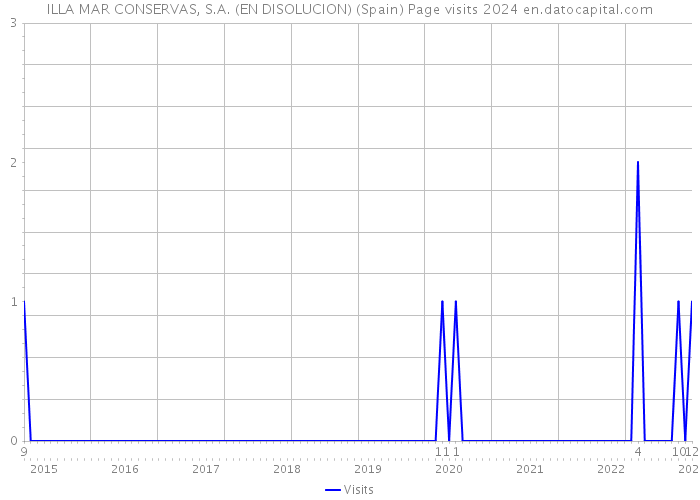 ILLA MAR CONSERVAS, S.A. (EN DISOLUCION) (Spain) Page visits 2024 