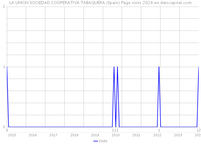 LA UNION SOCIEDAD COOPERATIVA TABAQUERA (Spain) Page visits 2024 