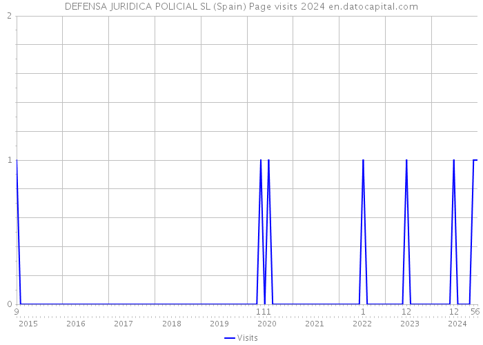 DEFENSA JURIDICA POLICIAL SL (Spain) Page visits 2024 