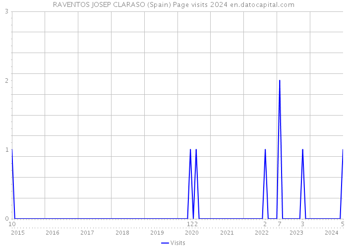 RAVENTOS JOSEP CLARASO (Spain) Page visits 2024 