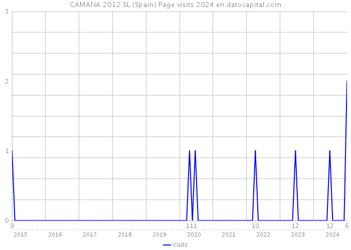 CAMANA 2012 SL (Spain) Page visits 2024 