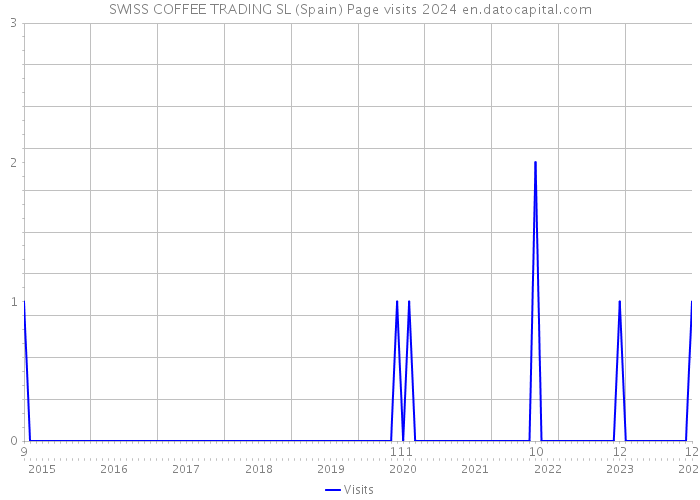 SWISS COFFEE TRADING SL (Spain) Page visits 2024 