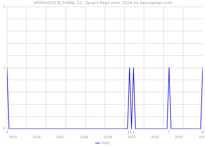 APARADOS EL RABAL S.L. (Spain) Page visits 2024 