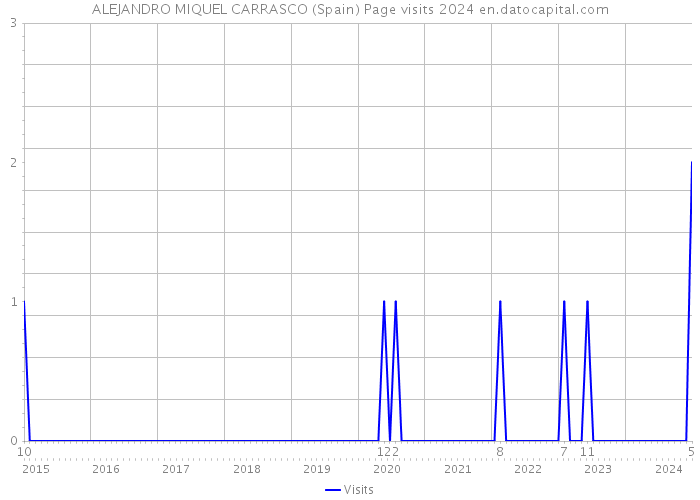 ALEJANDRO MIQUEL CARRASCO (Spain) Page visits 2024 