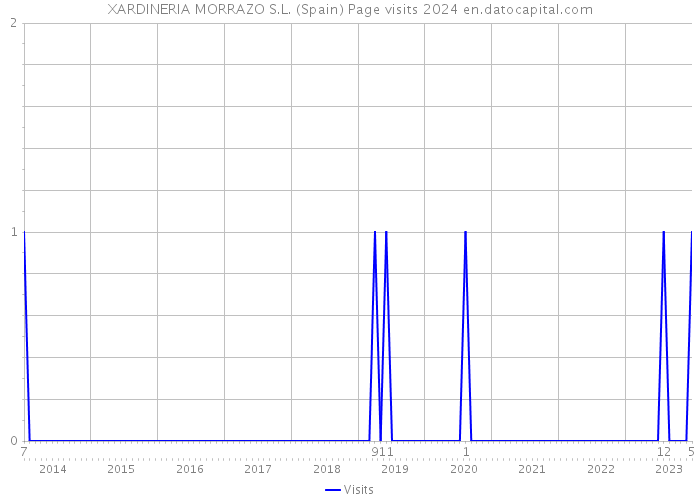 XARDINERIA MORRAZO S.L. (Spain) Page visits 2024 