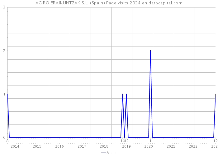 AGIRO ERAIKUNTZAK S.L. (Spain) Page visits 2024 