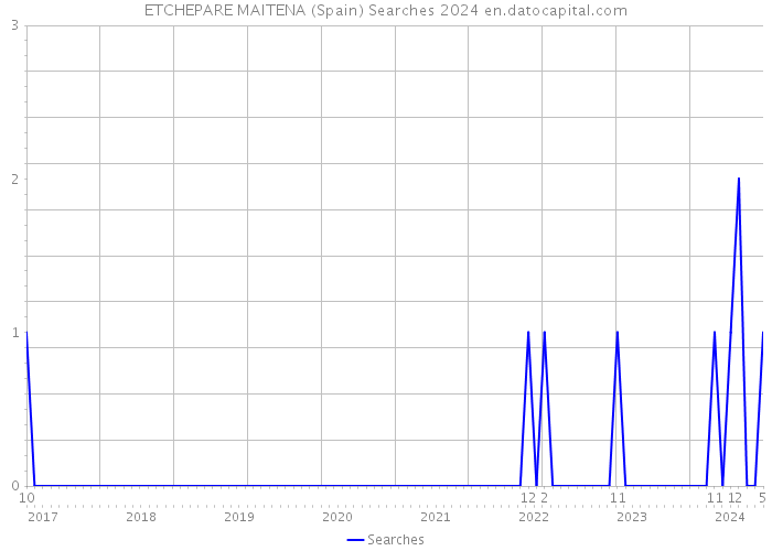 ETCHEPARE MAITENA (Spain) Searches 2024 