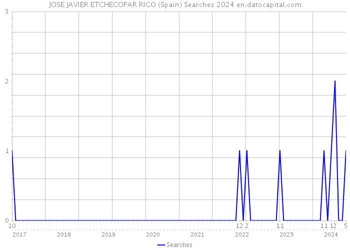 JOSE JAVIER ETCHECOPAR RICO (Spain) Searches 2024 