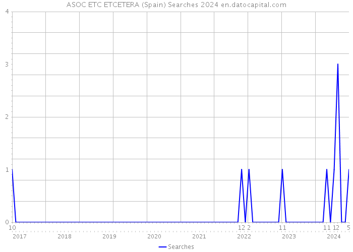 ASOC ETC ETCETERA (Spain) Searches 2024 