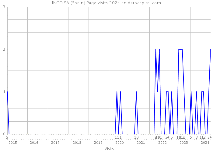 INCO SA (Spain) Page visits 2024 