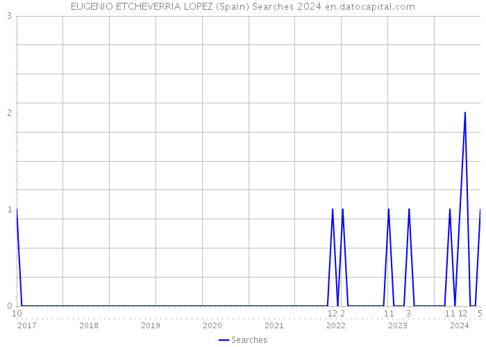 EUGENIO ETCHEVERRIA LOPEZ (Spain) Searches 2024 