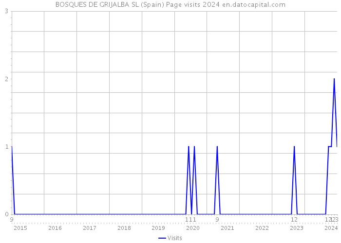 BOSQUES DE GRIJALBA SL (Spain) Page visits 2024 
