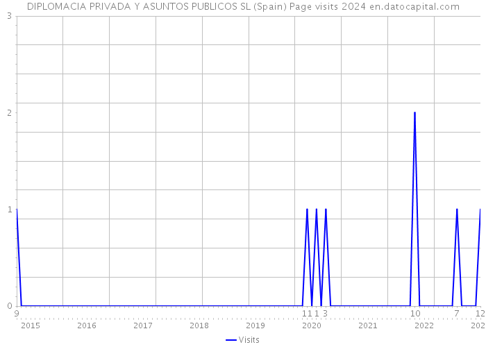 DIPLOMACIA PRIVADA Y ASUNTOS PUBLICOS SL (Spain) Page visits 2024 