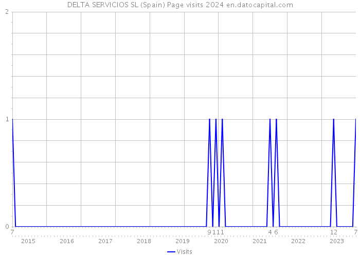 DELTA SERVICIOS SL (Spain) Page visits 2024 