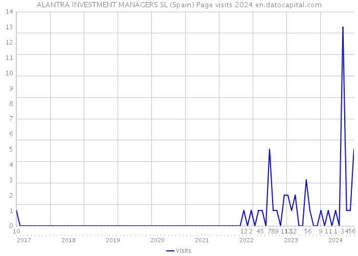 ALANTRA INVESTMENT MANAGERS SL (Spain) Page visits 2024 