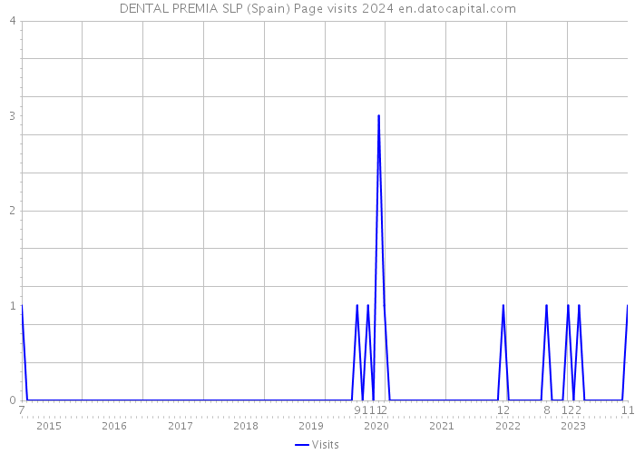 DENTAL PREMIA SLP (Spain) Page visits 2024 