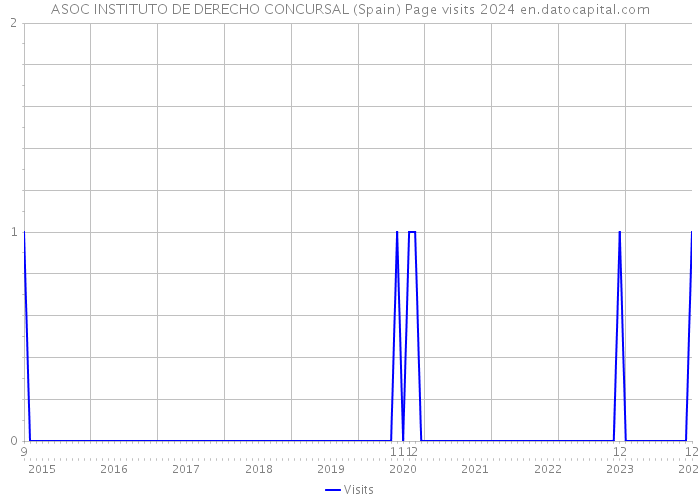 ASOC INSTITUTO DE DERECHO CONCURSAL (Spain) Page visits 2024 