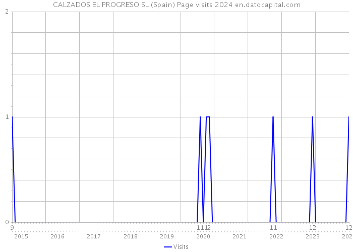 CALZADOS EL PROGRESO SL (Spain) Page visits 2024 