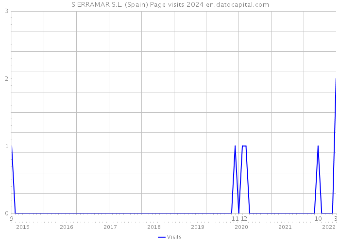 SIERRAMAR S.L. (Spain) Page visits 2024 