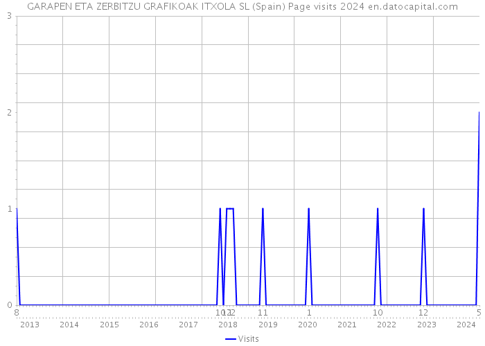 GARAPEN ETA ZERBITZU GRAFIKOAK ITXOLA SL (Spain) Page visits 2024 