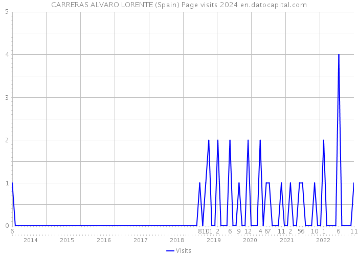 CARRERAS ALVARO LORENTE (Spain) Page visits 2024 