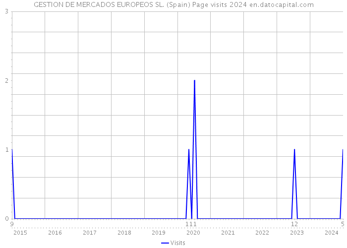 GESTION DE MERCADOS EUROPEOS SL. (Spain) Page visits 2024 