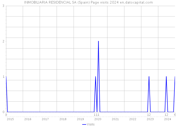 INMOBILIARIA RESIDENCIAL SA (Spain) Page visits 2024 