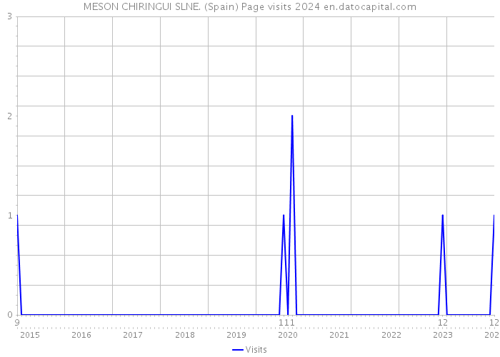 MESON CHIRINGUI SLNE. (Spain) Page visits 2024 