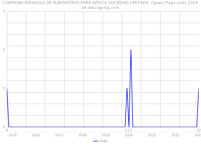 COMPANIA ESPANOLA DE SUMINISTROS PARA AFRICA SOCIEDAD LIMITADA. (Spain) Page visits 2024 