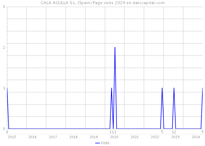 CALA AGULLA S.L. (Spain) Page visits 2024 