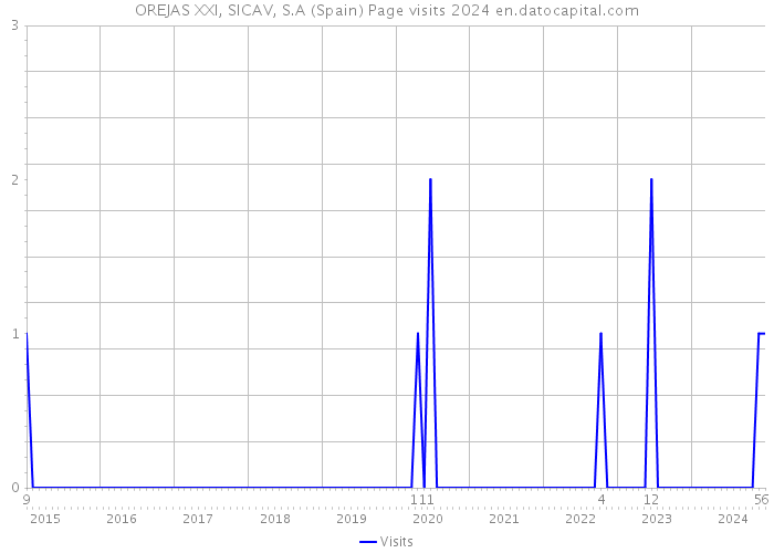 OREJAS XXI, SICAV, S.A (Spain) Page visits 2024 