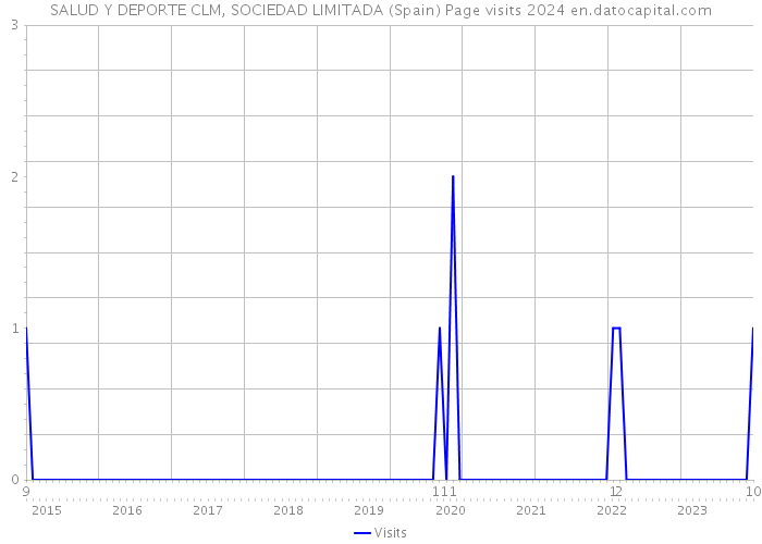 SALUD Y DEPORTE CLM, SOCIEDAD LIMITADA (Spain) Page visits 2024 