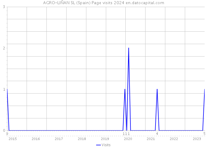 AGRO-LIÑAN SL (Spain) Page visits 2024 