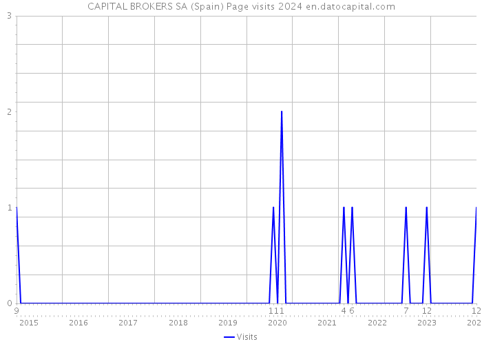 CAPITAL BROKERS SA (Spain) Page visits 2024 