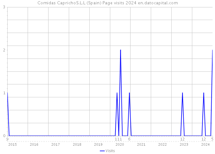 Comidas CaprichoS.L.L (Spain) Page visits 2024 