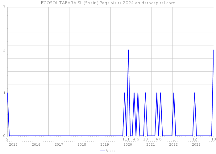 ECOSOL TABARA SL (Spain) Page visits 2024 