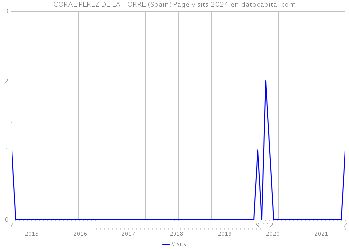 CORAL PEREZ DE LA TORRE (Spain) Page visits 2024 