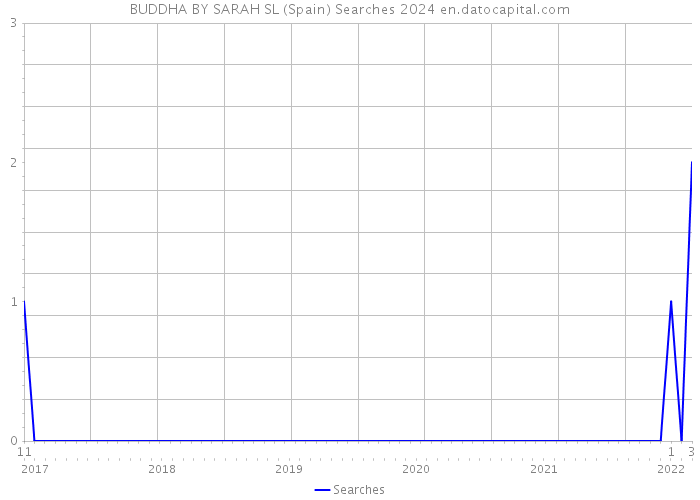 BUDDHA BY SARAH SL (Spain) Searches 2024 