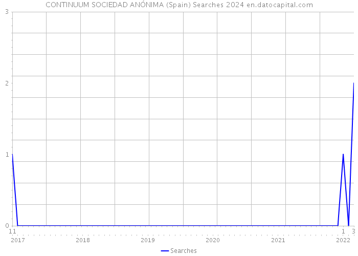 CONTINUUM SOCIEDAD ANÓNIMA (Spain) Searches 2024 