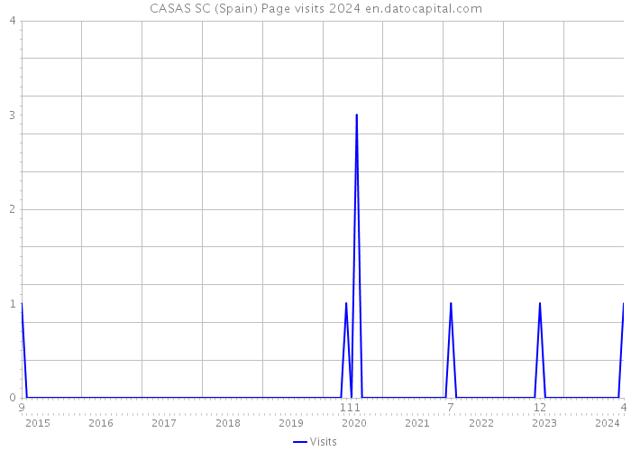 CASAS SC (Spain) Page visits 2024 