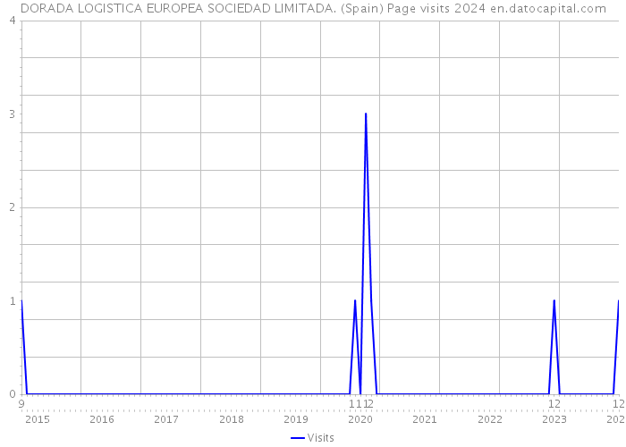 DORADA LOGISTICA EUROPEA SOCIEDAD LIMITADA. (Spain) Page visits 2024 