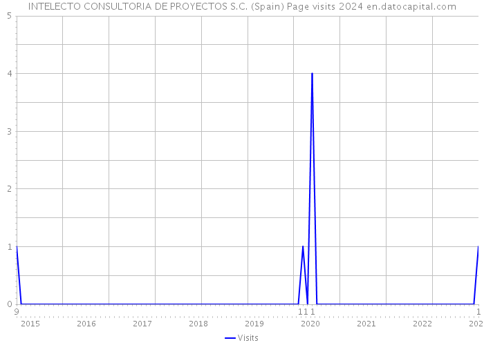 INTELECTO CONSULTORIA DE PROYECTOS S.C. (Spain) Page visits 2024 