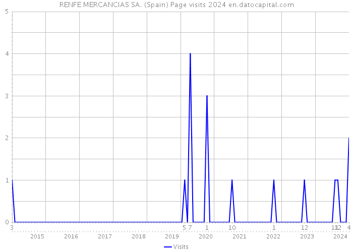RENFE MERCANCIAS SA. (Spain) Page visits 2024 
